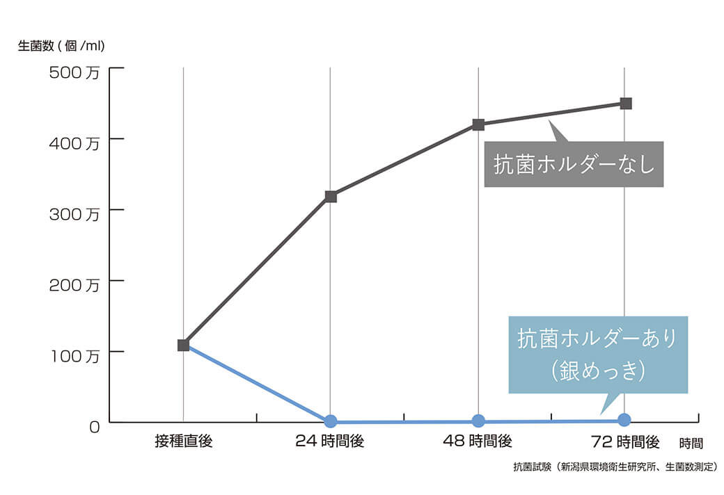 試験結果グラフ