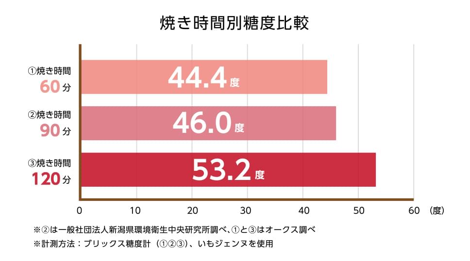 焼き時間別濃度比較
