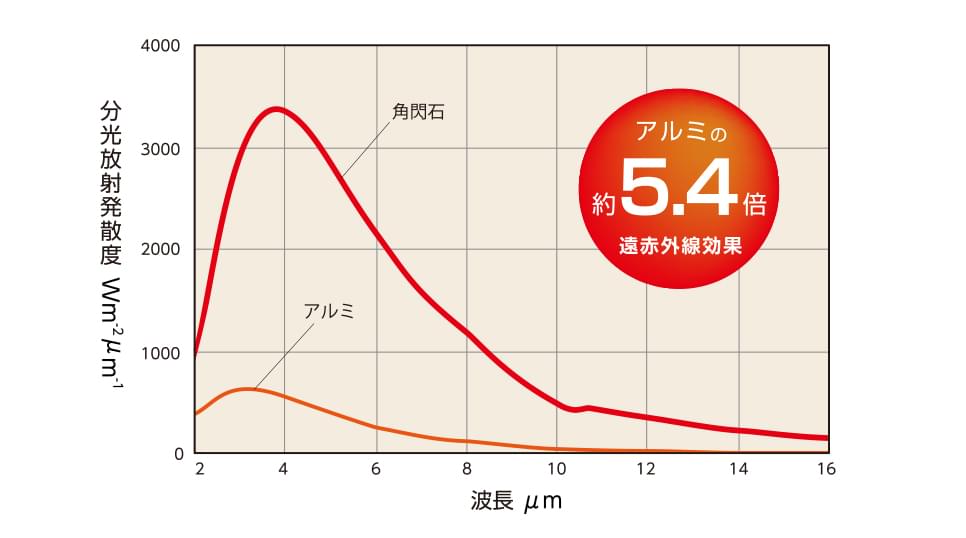 素材別の遠赤外線効果